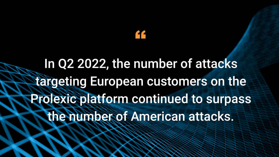 In Q2 2022, the number of attacks targeting European customers on the Prolexic platform continued to surpass the number of American attacks.