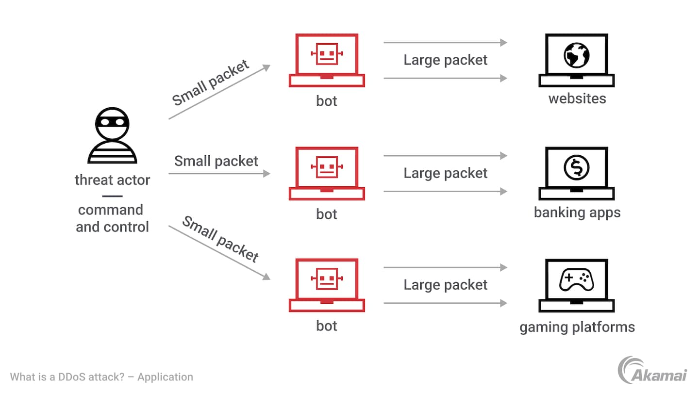 Diagram illustrating how an application-layer DDoS attack works