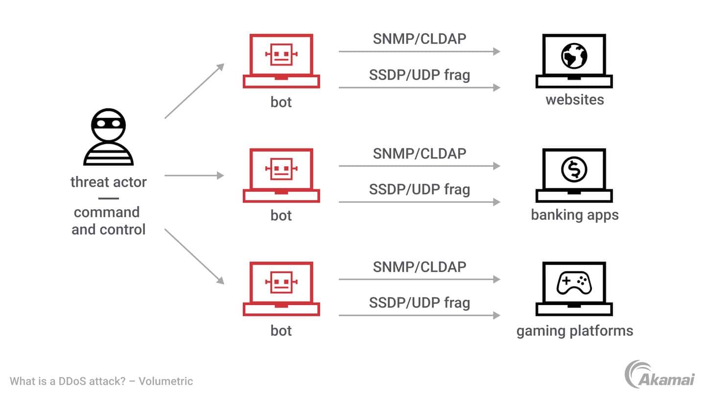 Diagram illustrating how a volumetric DDoS attack works